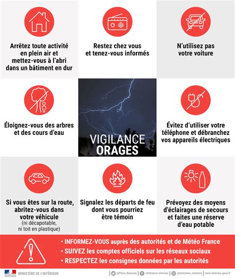 dangers de l'orage.